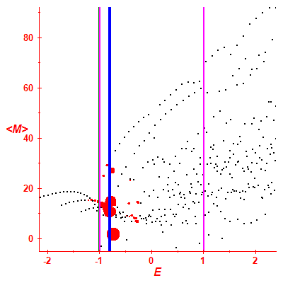 Peres lattice <M>